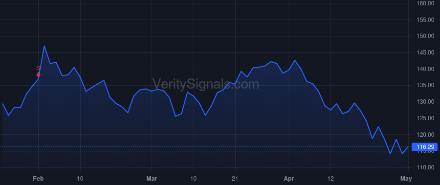 GOOG price after insider trade by Pichai Sundar