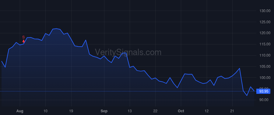 GOOG price after insider trade by WALKER JOHN KENT