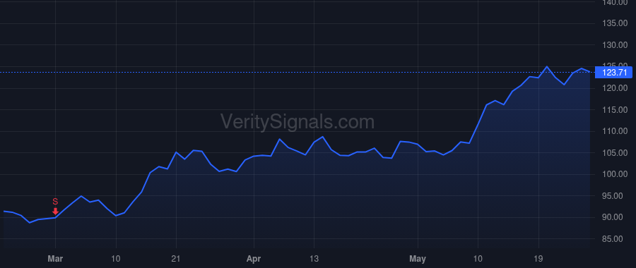 GOOG price after insider trade by WALKER JOHN KENT