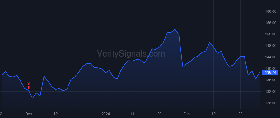 GOOG price after insider trade by Pichai Sundar