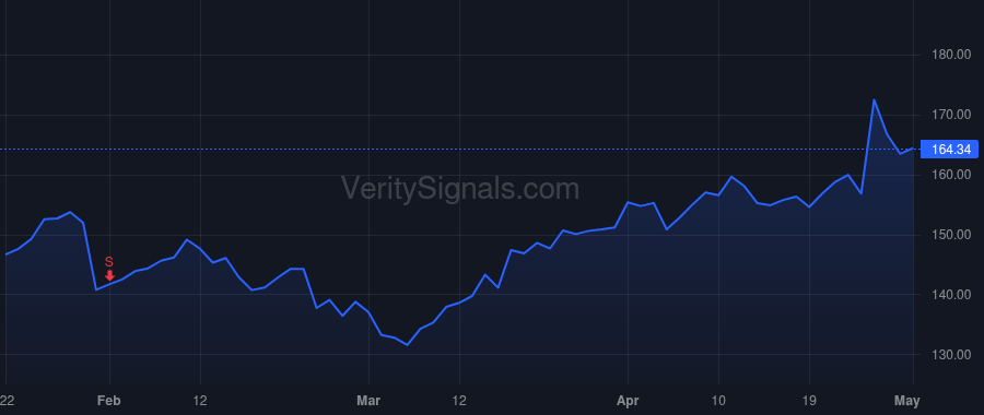 GOOG price after insider trade by Pichai Sundar