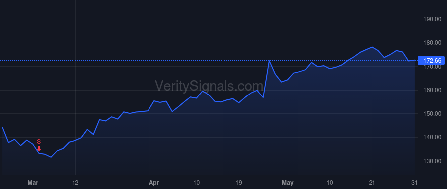 GOOG price after insider trade by Pichai Sundar