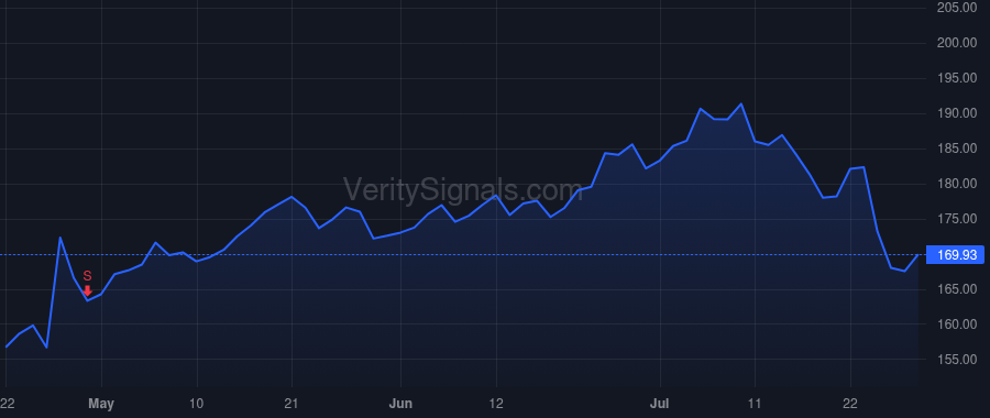 GOOG price after insider trade by Pichai Sundar