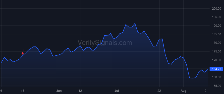 GOOG price after insider trade by Pichai Sundar