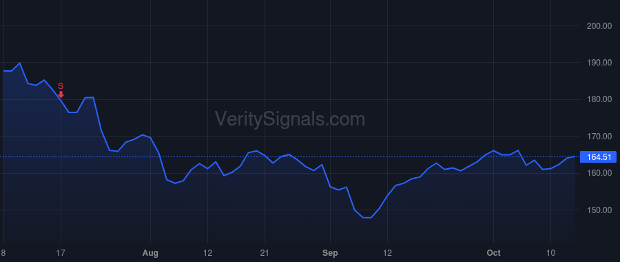 GOOGL price after insider trade by Pichai Sundar