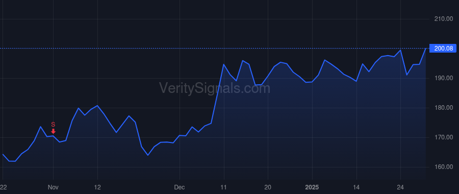GOOGL price after insider trade by Pichai Sundar