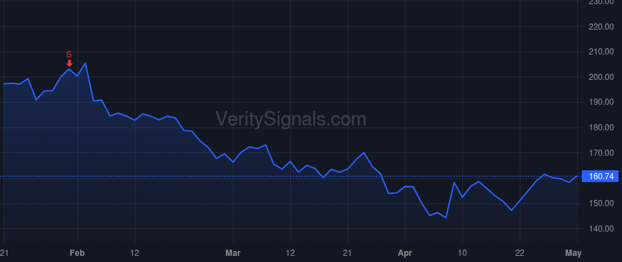 GOOGL price after insider trade by Shriram Kavitark Ram