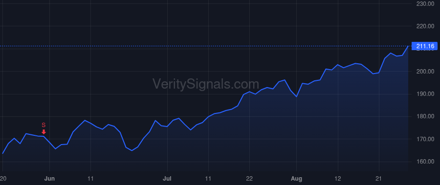 GOOGL price after insider trade by Shriram Kavitark Ram