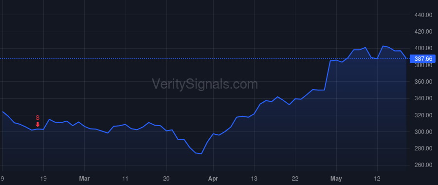 GOOGL price after insider trade by Pichai Sundar
