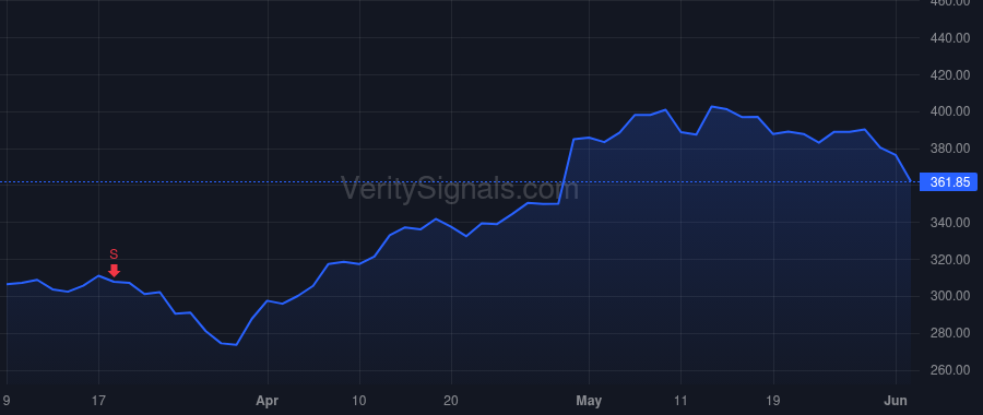 GOOGL price after insider trade by Pichai Sundar
