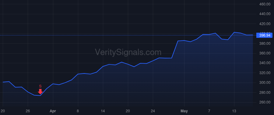 GOOGL price after insider trade by Pichai Sundar