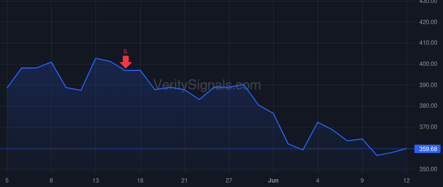 GOOGL price after insider trade by Hennessy John L.
