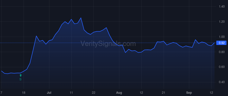 GOSS price after insider trade by Hasnain Faheem