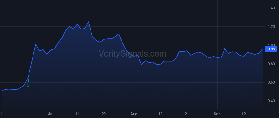 GOSS price after insider trade by Hasnain Faheem