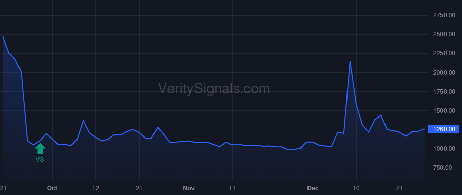 GOVX price after insider trade by DODD DAVID A