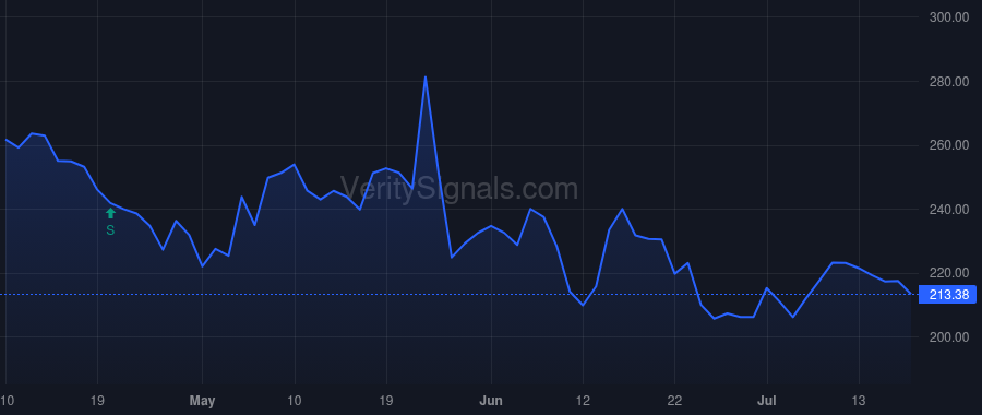 GOVX price after insider trade by DODD DAVID A