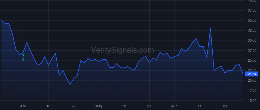 GOVX price after insider trade by DODD DAVID A
