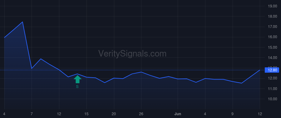 GPGI price after insider trade by Mikkilineni Krishna