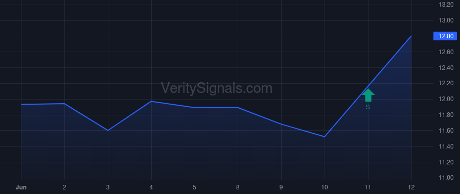GPGI price after insider trade by Knott Thomas R.