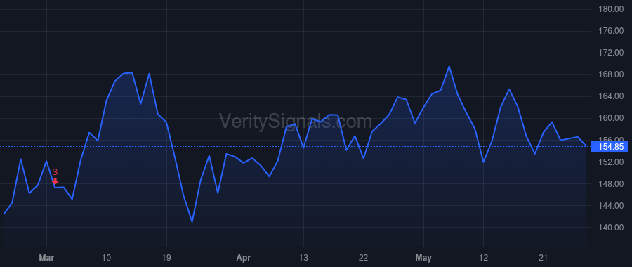 GPI price after insider trade by HESTERBERG EARL J
