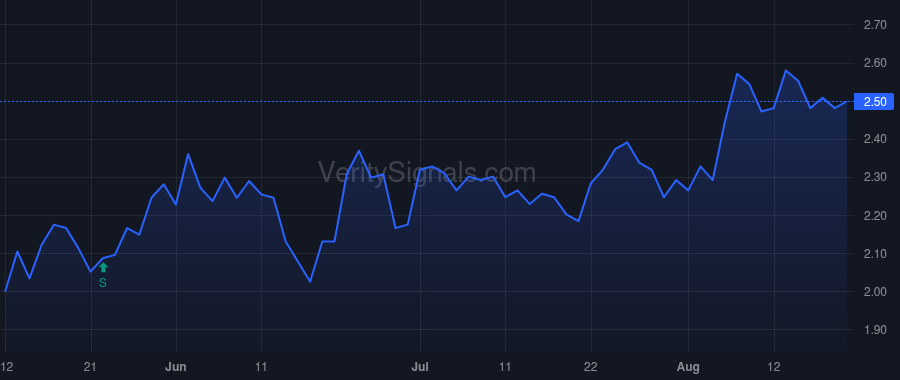 GPMT price after insider trade by Nikolic Lazar