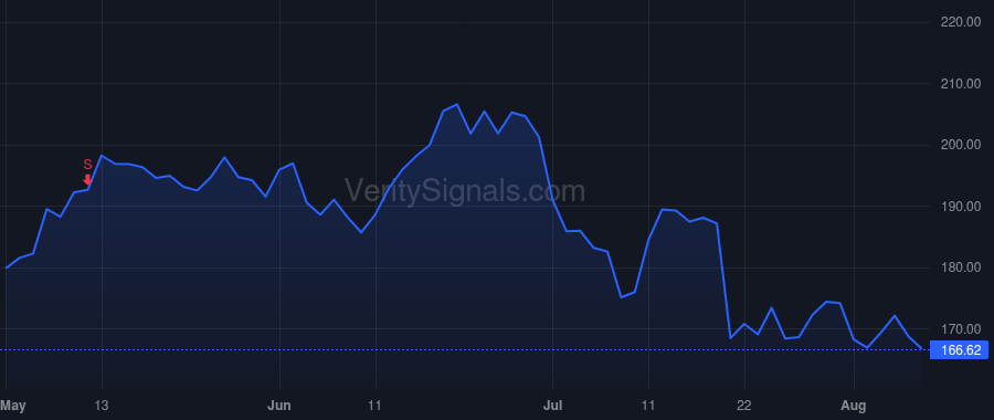 GPOR price after insider trade by Craine Patrick K.
