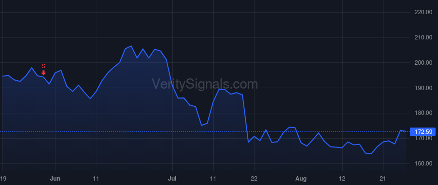 GPOR price after insider trade by Silver Point Capital L.P.