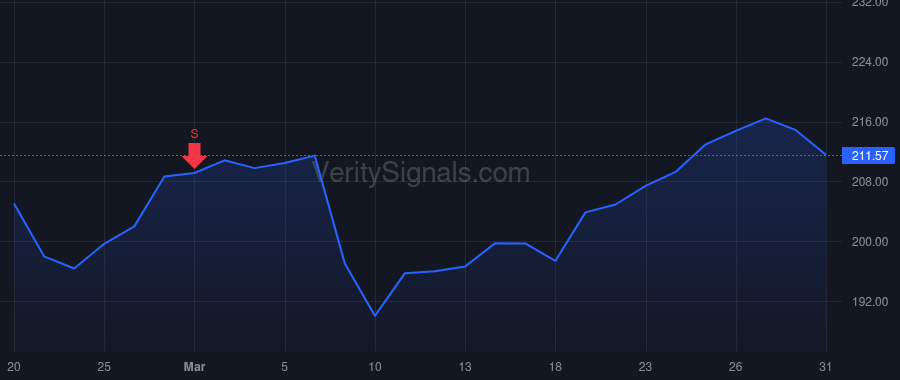 GPOR price after insider trade by SLUITER MICHAEL