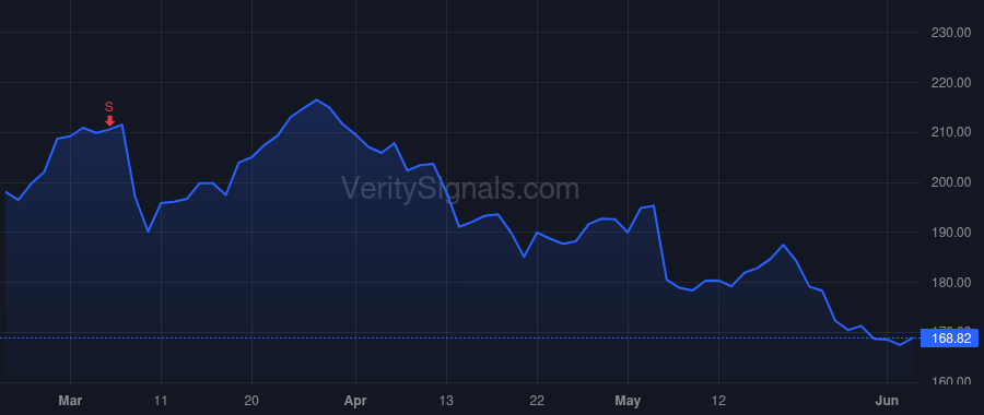 GPOR price after insider trade by SLUITER MICHAEL