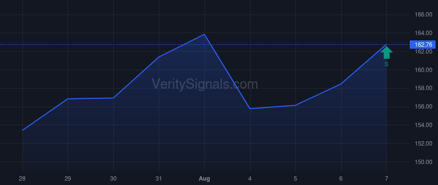 GPOR price after insider trade by DELL'OSSO DOMENIC J JR