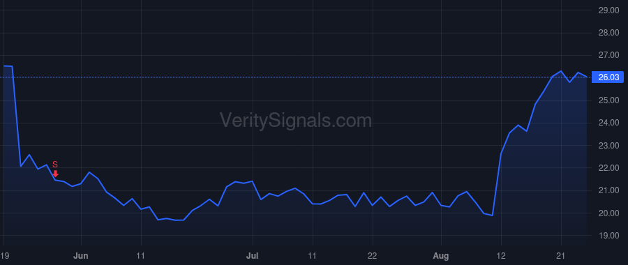 GRDN price after insider trade by Bindley Capital Partners I, LLC