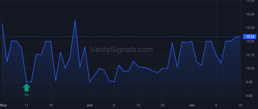 GRF price after insider trade by Tyler Donald G