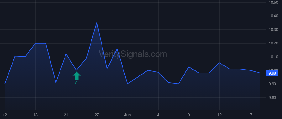 GRF price after insider trade by Sims David C