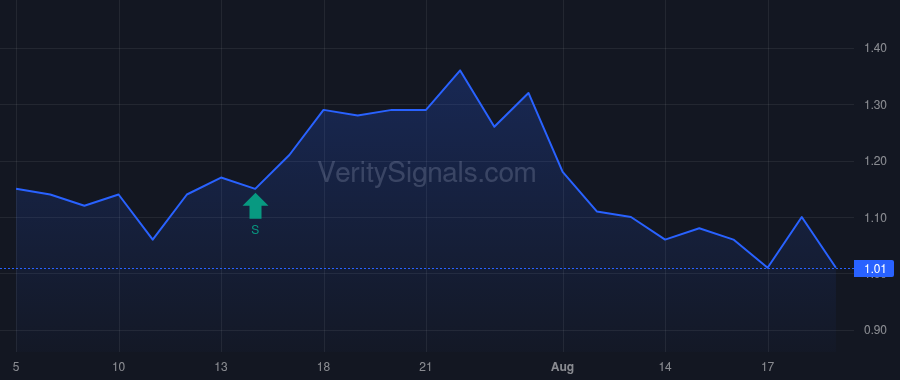 GRIL price after insider trade by AGGIA FZ LLC