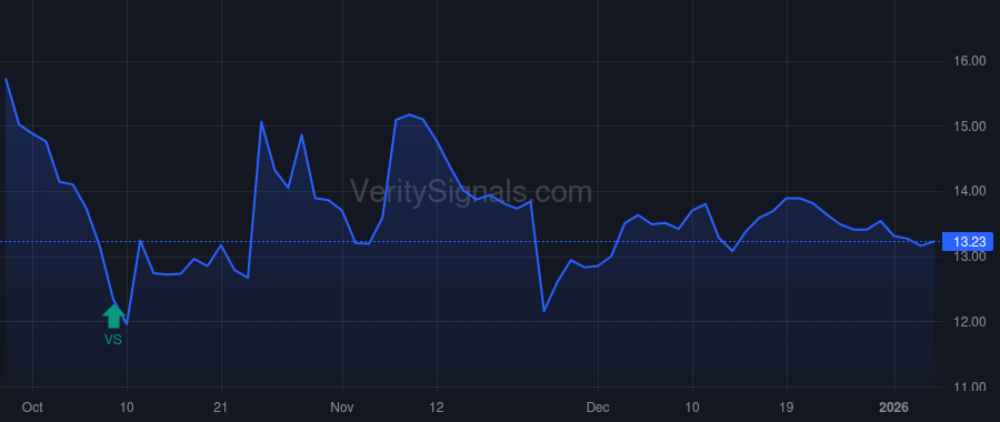 GRND price after insider trade by Zage George Raymond III