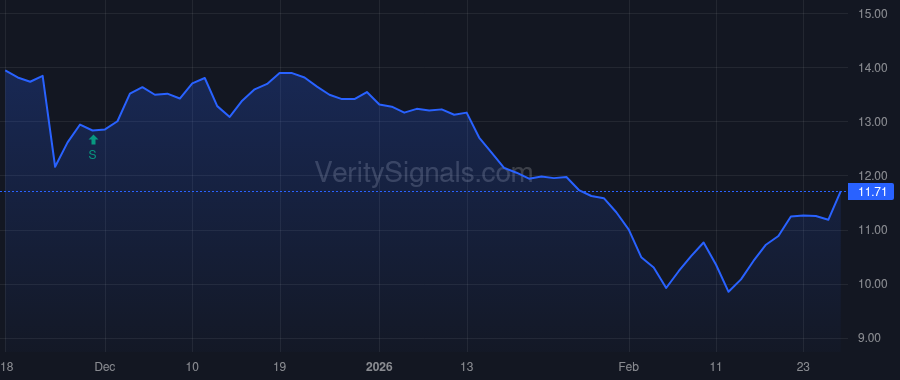 GRND price after insider trade by Zage George Raymond III
