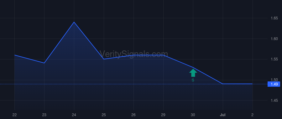 GRNQ price after insider trade by LEE CHONG KUANG