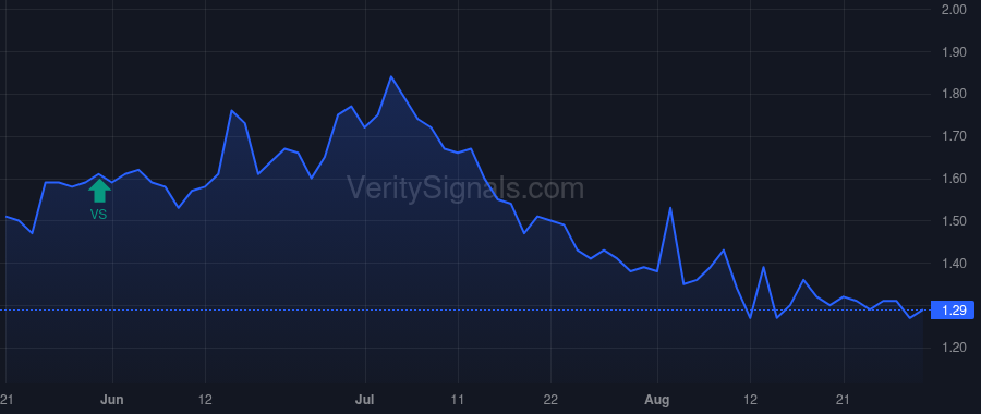 GROV price after insider trade by Yurcisin Jeffrey Michael