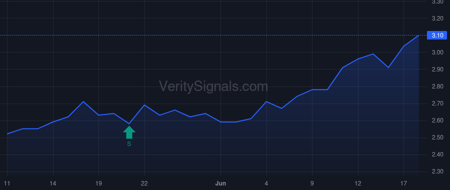 GROW price after insider trade by Pilecki Derek Steven