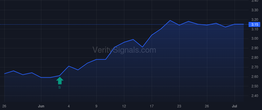 GROW price after insider trade by Gator Capital Management, LLC