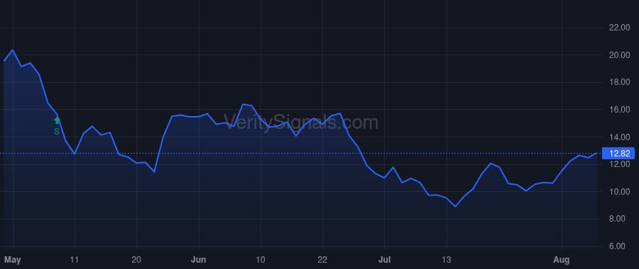 GRPN price after insider trade by Barta Jan