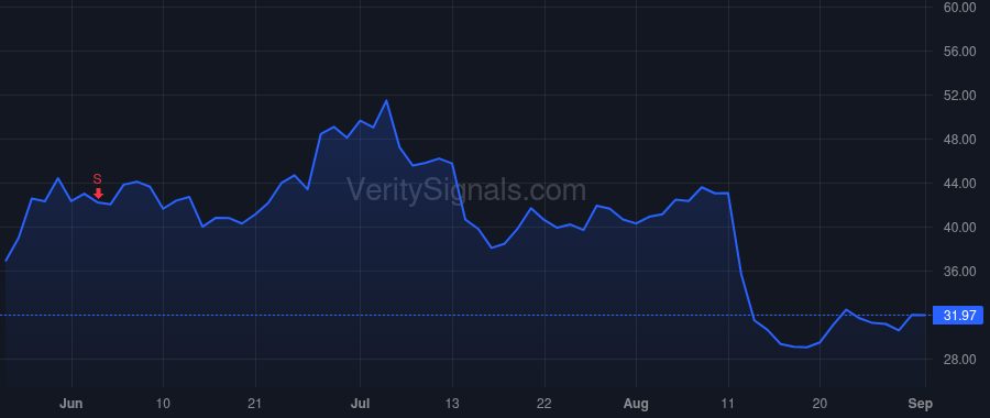 GRWG price after insider trade by Lampert Darren