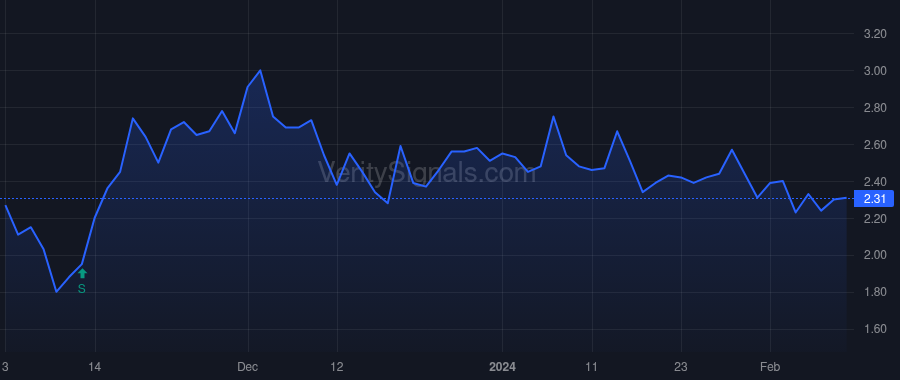 GRWG price after insider trade by Lampert Darren