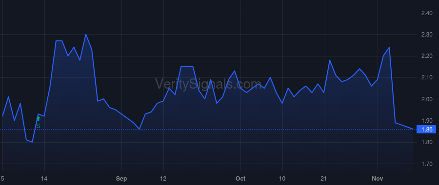 GRWG price after insider trade by Lampert Darren