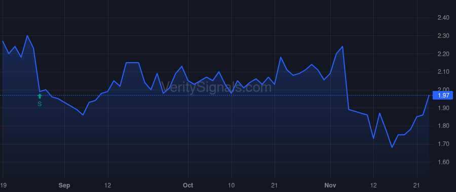 GRWG price after insider trade by Salaman Michael