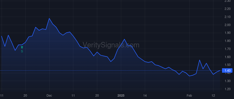 GRWG price after insider trade by Salaman Michael