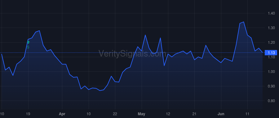 GRWG price after insider trade by Salaman Michael