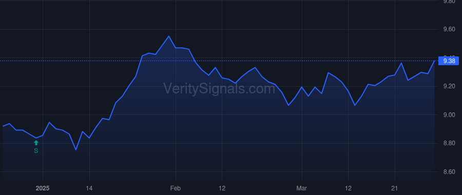 GRX price after insider trade by Saba Capital Management, L.P.