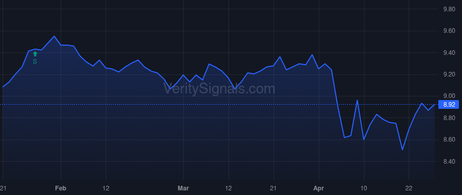 GRX price after insider trade by GABELLI MARIO J