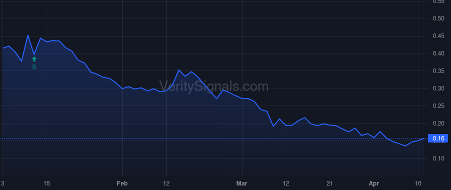 GRYP price after insider trade by GUTTERMAN STEVEN D.